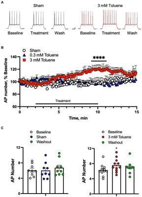 Toluene alters the intrinsic excitability and excitatory synaptic transmission of basolateral amygdala neurons
